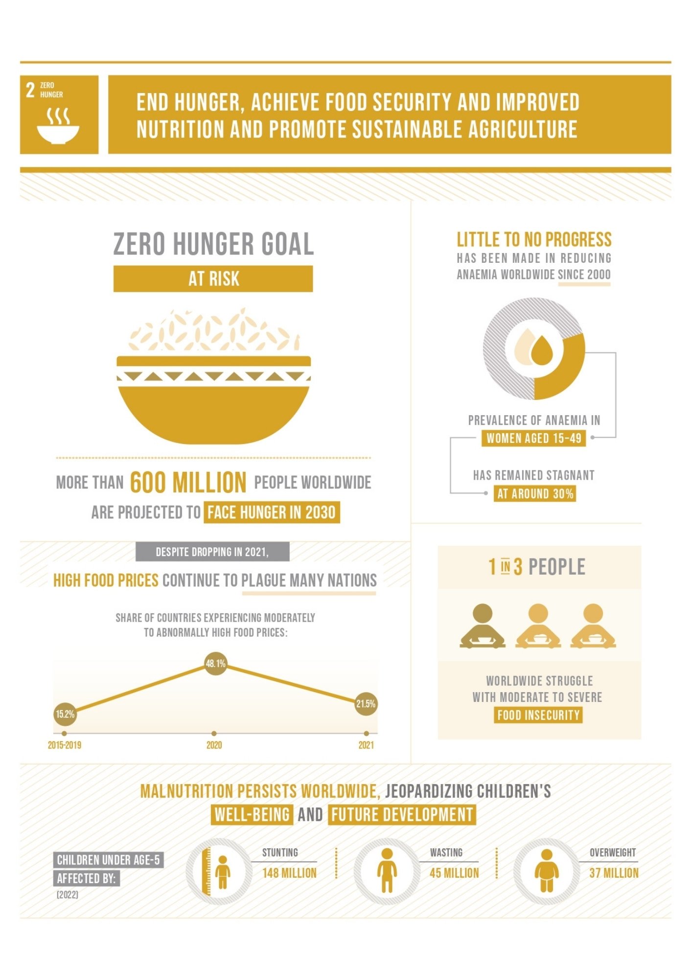sdg 2 infographic